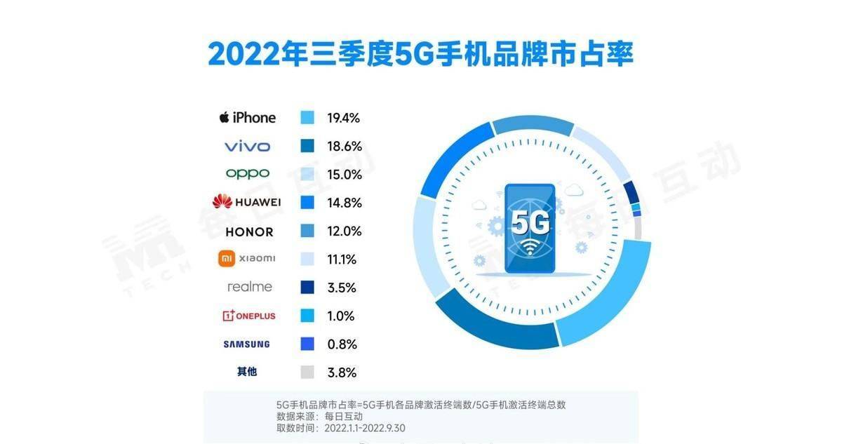 2020最新发售手机华为
:两年了，华为5G手机市场份额依然能名列前茅，这说明啥？
