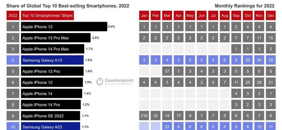 最便宜的智能手机:果子 iPhone 成为去年全球最受欢迎的智能手机！